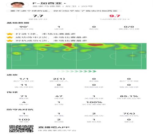弗兰加西亚本场数据：1球+1造良机8对抗4成功获评7.7分
