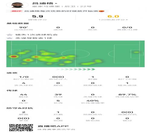 吕迪格本场数据：1失良机+1失误导致丢球2解围5.9分全场最低
