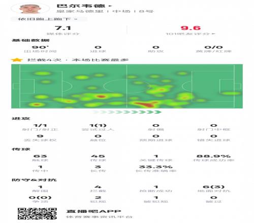 巴尔韦德本场数据：4次拦截全场最多+1关键传球，评分7.1