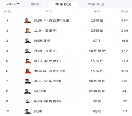 F1车手积分榜：皮亚斯特里8分优势领跑，诺里斯第2、霍肯伯格第9