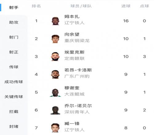 中甲射手榜：姆本扎16球领跑，向余望本轮双响10球第二