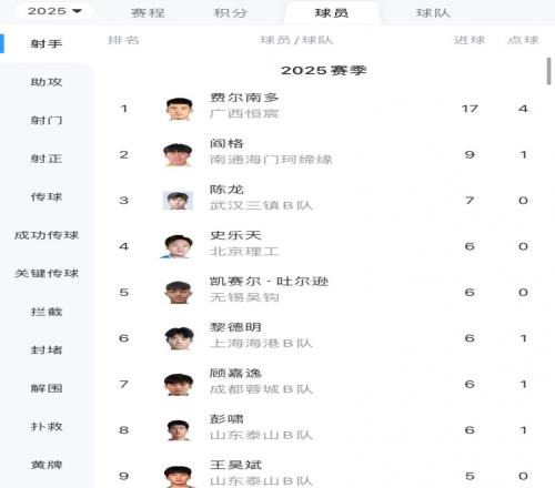 中乙积分榜：费尔南多17球领跑，阎格9球第二，彭啸6球第八