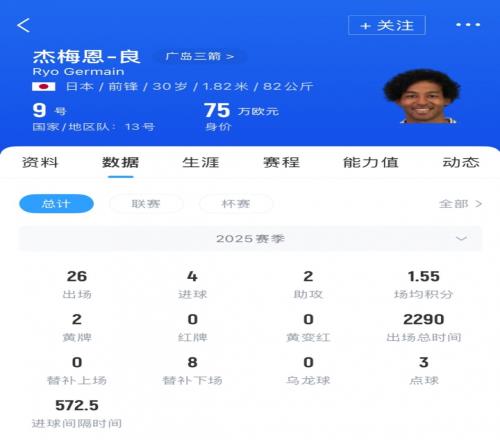 杰梅恩良本赛季在广岛三箭26场4球，本场26分钟就进4球