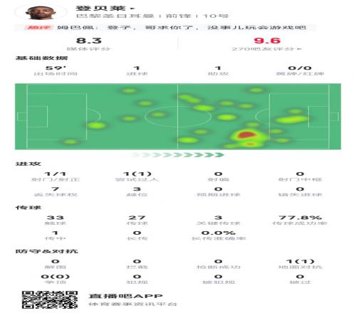 登贝莱本场数据：1球1助攻+1造良机3关键传球3越位获评8.3分