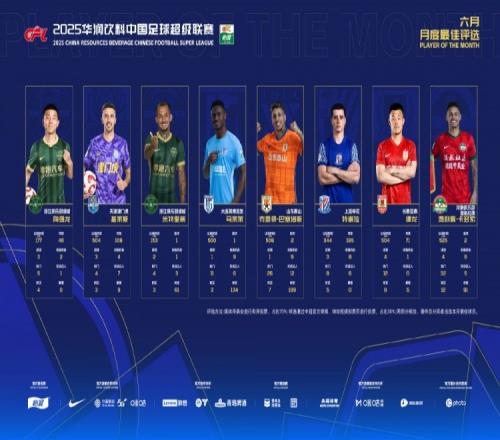 中超6月最佳候选：克雷桑、马莱莱、米特里策、陶强龙等8人入围