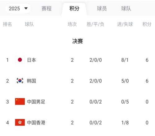 积分榜：国足0分+0进球+丢5球列第3，日韩2连胜分列一二&末轮争冠