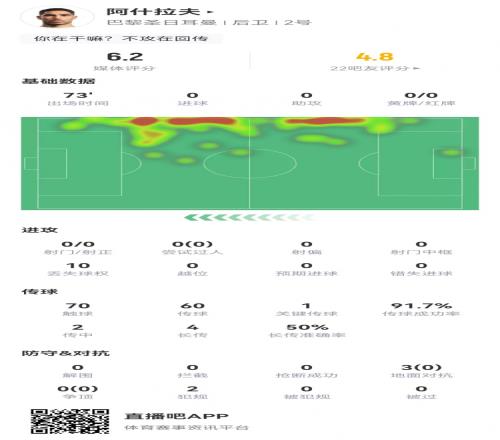 阿什拉夫本场0射1关键传球0过人0造犯规3对抗0成功获评6.2分