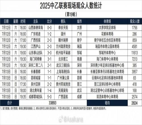 中乙联赛第19轮现场观众人数：泰山B队主场11613人居首