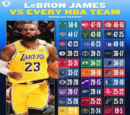 詹姆斯常规赛VS各队战绩：黄蜂+42猛龙+30勇士+5仅对掘金为负！