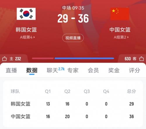 半场战报张子宇10分韩旭6+5中国女篮领先韩国女篮7分