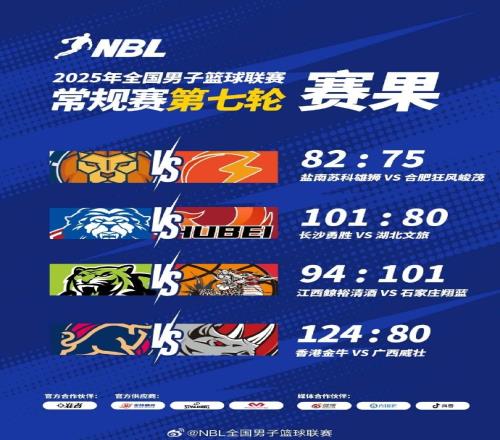 NBL战报江西鲸裕清酒不敌石家庄翔蓝中国香港金牛大胜广西威壮
