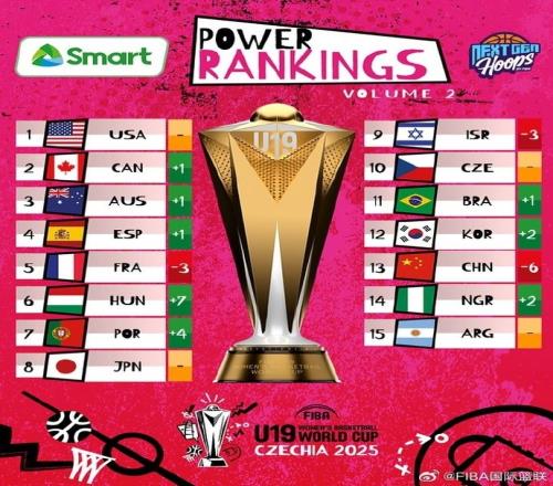 女篮U19世界杯新一期实力榜：中国队下降6位排名倒数第3