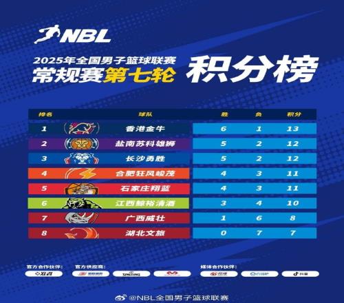 NBL常规赛积分榜：中国香港金牛以1分优势继续领跑