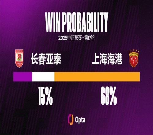 长春亚泰中超面对上海海港七连败，创对阵单一对手最长连败纪录