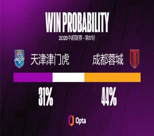 成都蓉城在中超对阵天津津门虎有45.5%的进球来自头球