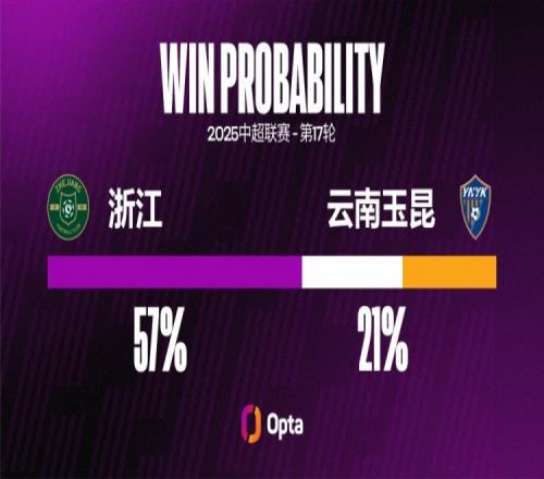 浙江近六次对阵中超升班马不胜，此前他们对升班马更长不胜是八场