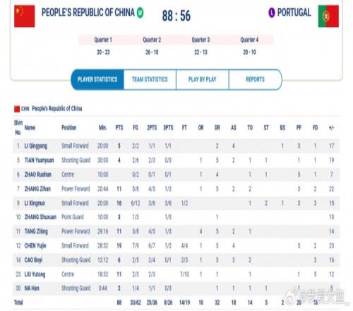5人上双！陈玉婕19+4+4&刘禹彤11分大运会中国五人女篮首战告捷