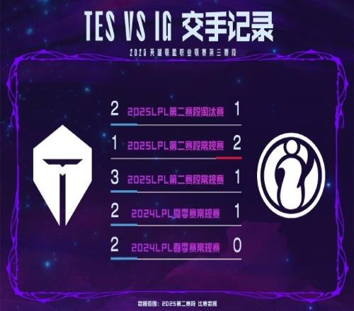 TESvsIG数据前瞻：近五次对决TES取得4胜JKL伤害力压GALA