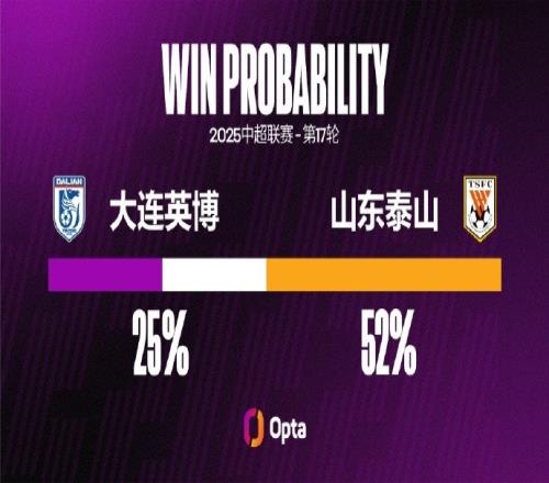 山东泰山近4次对阵中超升班马输掉2场，与前16场的输球次数相同