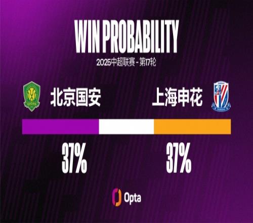 北京国安近12次在北京迎战上海申花保持全胜，且进球均超过1粒