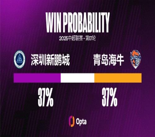深圳新鹏城中超主场两连败，他们只在去年遭遇过更长主场连败