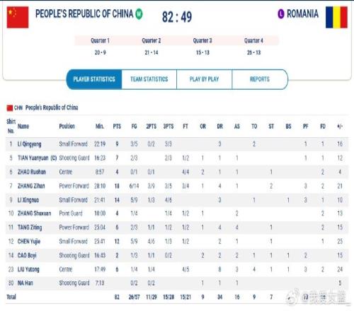 大运会两连胜！中国大运女篮力挫罗马尼亚张梓涵18分5板