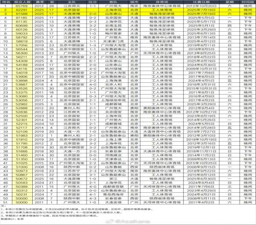 职业联赛首次同一天两场观众超六万！