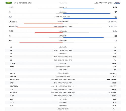 国安vs申花全场数据：射门比1216射正比17国安控球率超七成