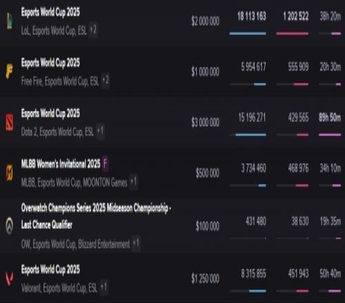 DOTA2石油杯观看峰值达43万人次为TI13结束后观看人次最多的一次比赛