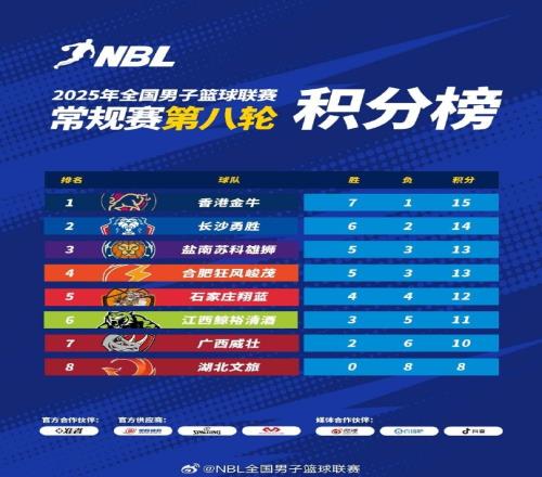 2025年NBL常规赛积分榜：中国香港金牛第1长沙勇胜第2