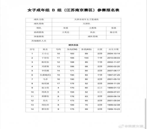 全运女篮成年组资格赛名单：四川超豪华阵容李梦韩旭王思雨加盟