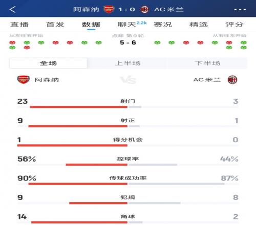 差距明显！阿森纳10米兰全场数据：射门233，射正91，角球142