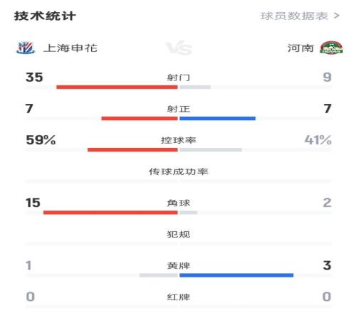 上海申花33河南全场数据：射门359，射正77，控球率59%41%