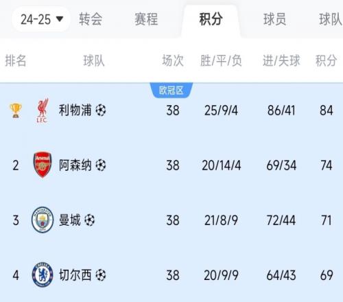 比你牛还比你豪！英超前四：冠军狂砸3亿，亚军2亿，34名也上亿