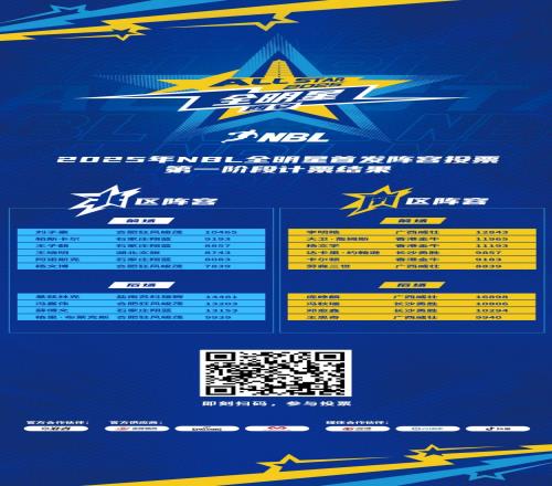 2025年NBL全明星首发球员投票第一阶段票数公布庞峥麟暂居榜首