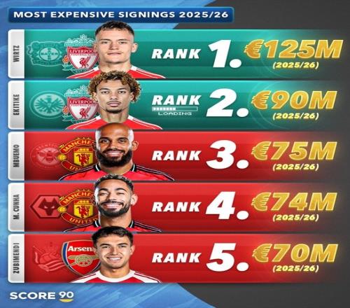 都是故事Score90盘点本世纪夏窗转会榜：英超近2周期均揽前五