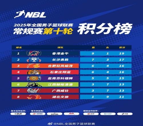 NBL积分榜：香港金牛9胜1负稳居头名长沙勇胜卡位战取胜重回第二