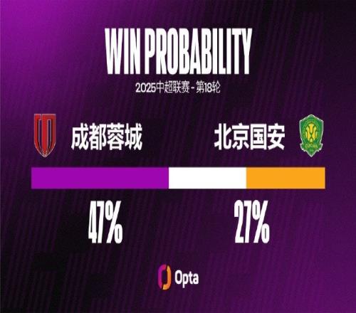 成都蓉城中超7次对阵北京国安只取得1胜为其所有对手中胜率最低