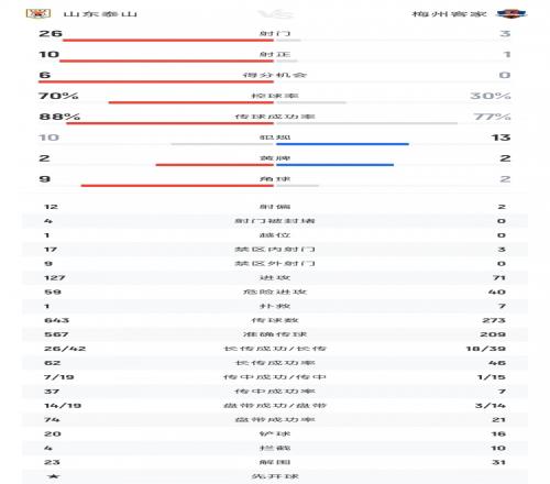 山东泰山vs梅州客家：泰山狂射26脚10次射正梅州3射门仅1射正