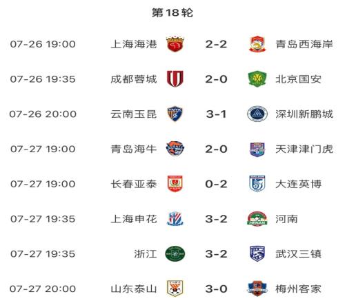 中超积分榜：申花6分领跑，海港国安同分分列第2、3，蓉城仍第4