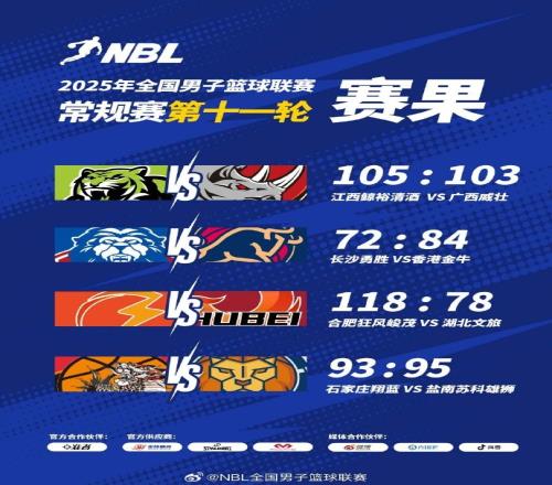NBL战报：江西险胜广西长沙勇胜不敌中国香港金牛