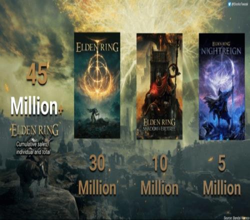 赚麻了！《艾尔登法环》全系列总销量已达4500万份