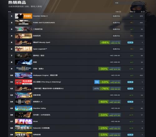 对明末太失望《黑神话悟空》再次冲上Steam国区热销榜非免费游戏第二名