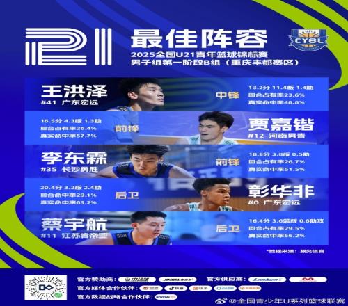 U21男子B组最佳阵容：王洪泽、贾嘉锴、李东霖、彰华非、蔡宇航