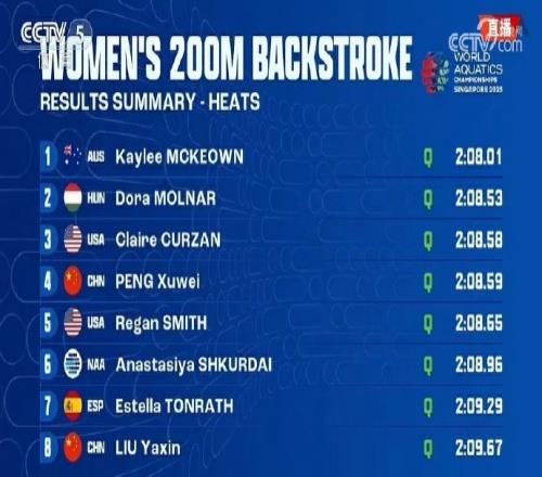 世锦赛女子200米仰泳预赛：彭旭玮第四、柳雅欣第八，晋级半决赛