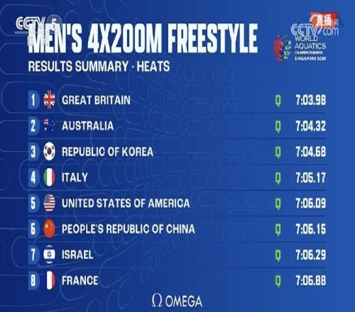 世锦赛男子4x200米自由泳接力预赛：中国队第六晋级决赛