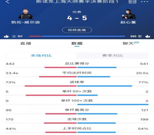 赵心童vs凯伦威尔逊数据：赵心童轰2杆破百，威尔逊打出5杆50+