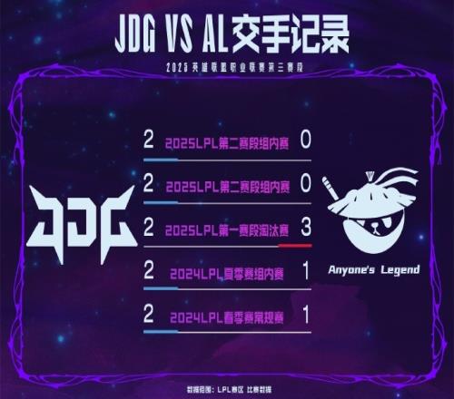 JDGvsAL数据前瞻：第二赛段登峰组两次BO3均是JDG取胜