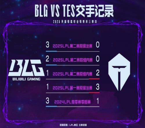 BLGvsTES数据前瞻：近五次对决中，BLG取得3胜略胜一筹