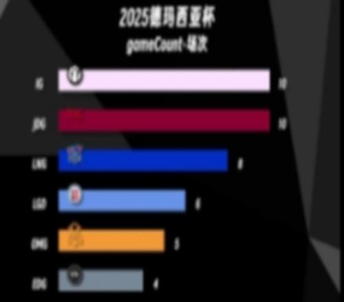 Wei是对的德杯各数据TOP10：总击杀KDA单场最多击杀Wei均列第一